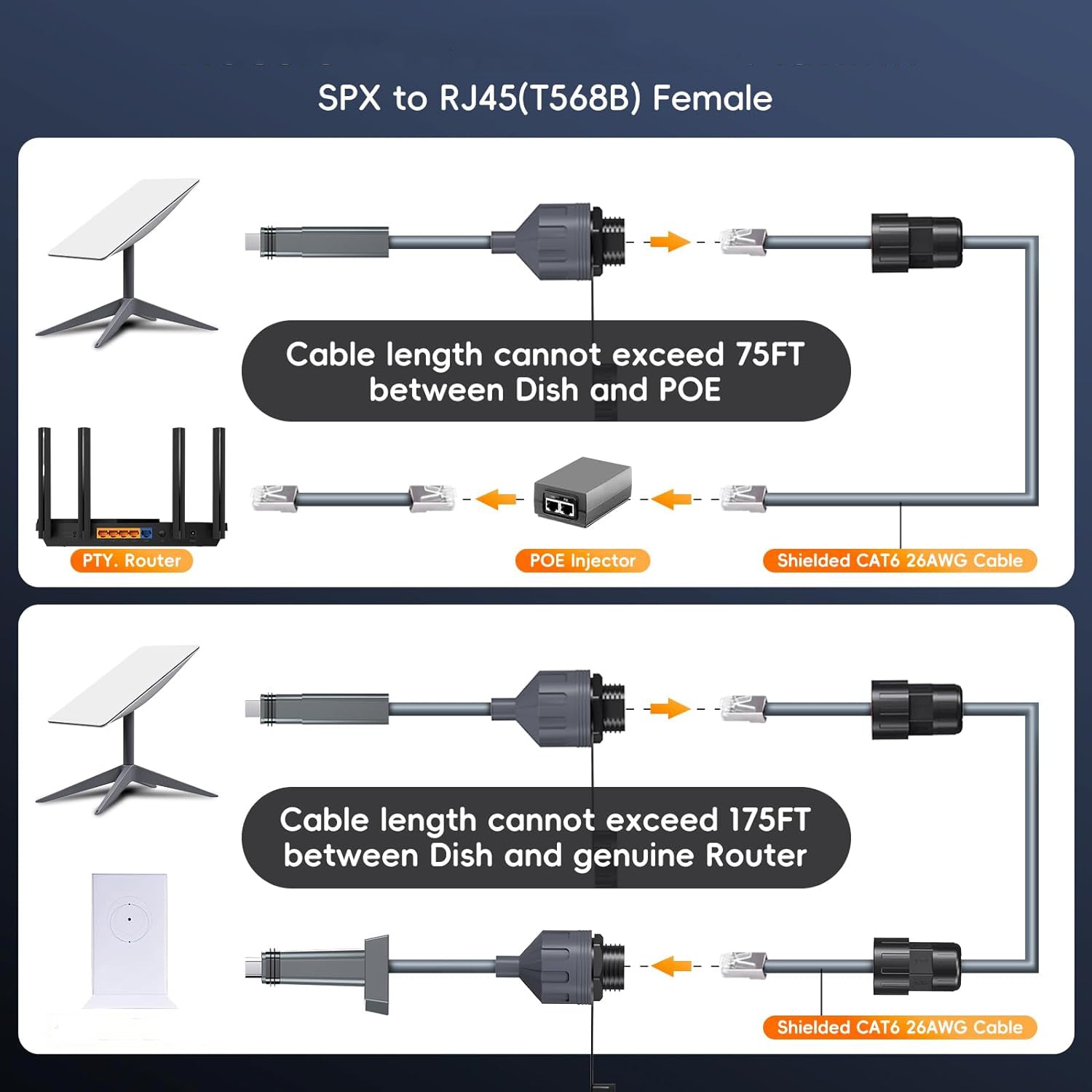 Starlink Gen2 SPX to RJ45 Adapter Kit, IP68 Waterproof Ethernet Adapter with Cat6 26AWG Cable, Starlink Gen2 Dish to RJ45(T568B) Female Converter for Starlink Standard Gen2, RV, Camping, Home, Outdoor Network Extension-4