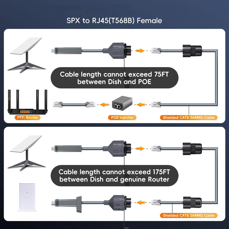 Starlink Gen2 SPX to RJ45 Adapter Kit, IP68 Waterproof Ethernet Adapter with Cat6 26AWG Cable, Starlink Gen2 Dish to RJ45(T568B) Female Converter for Starlink Standard Gen2, RV, Camping, Home, Outdoor Network Extension-4